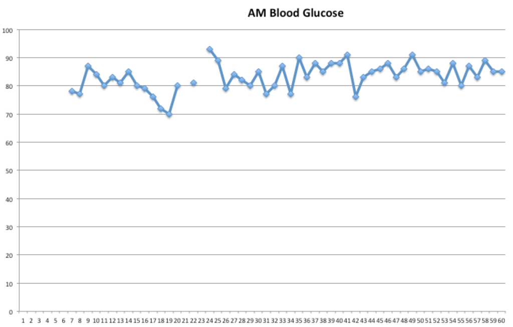 60 days glucose