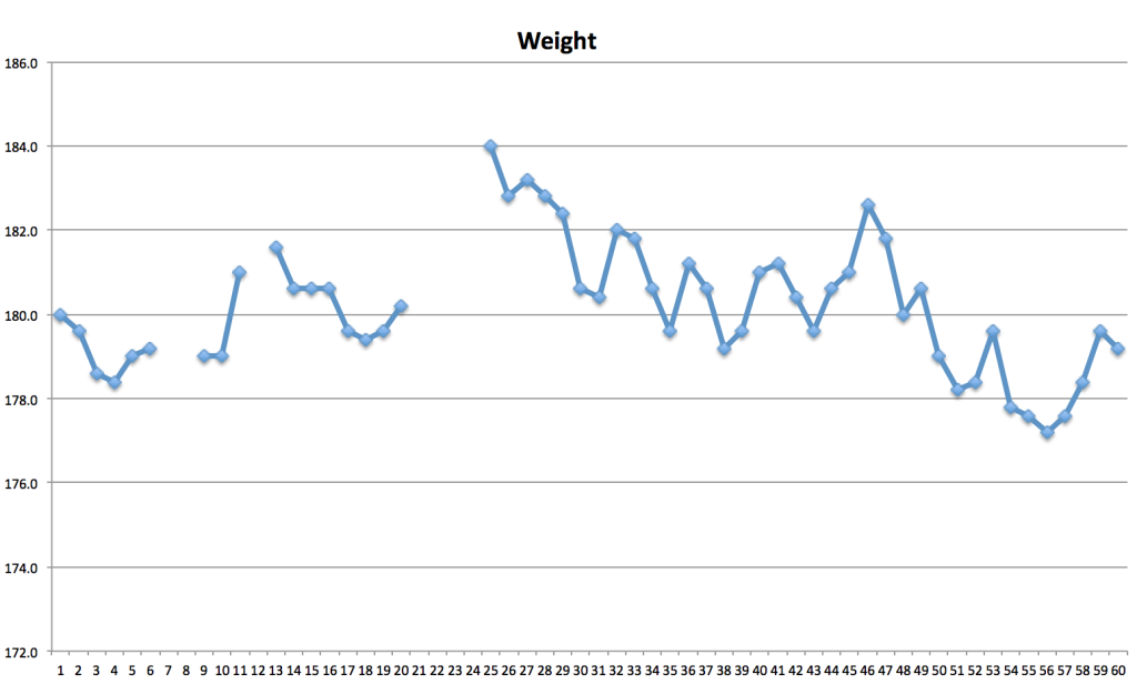60 days weight