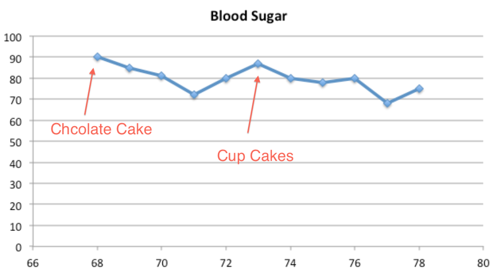 Blood Sugar 69