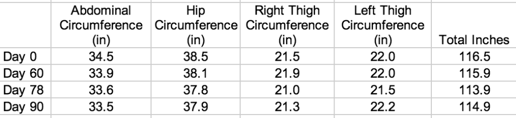 Body circumference 90 days