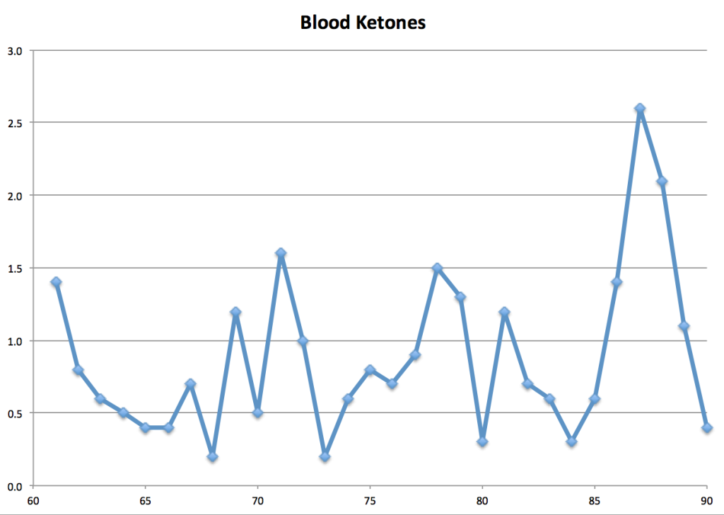 Ketones 90 days