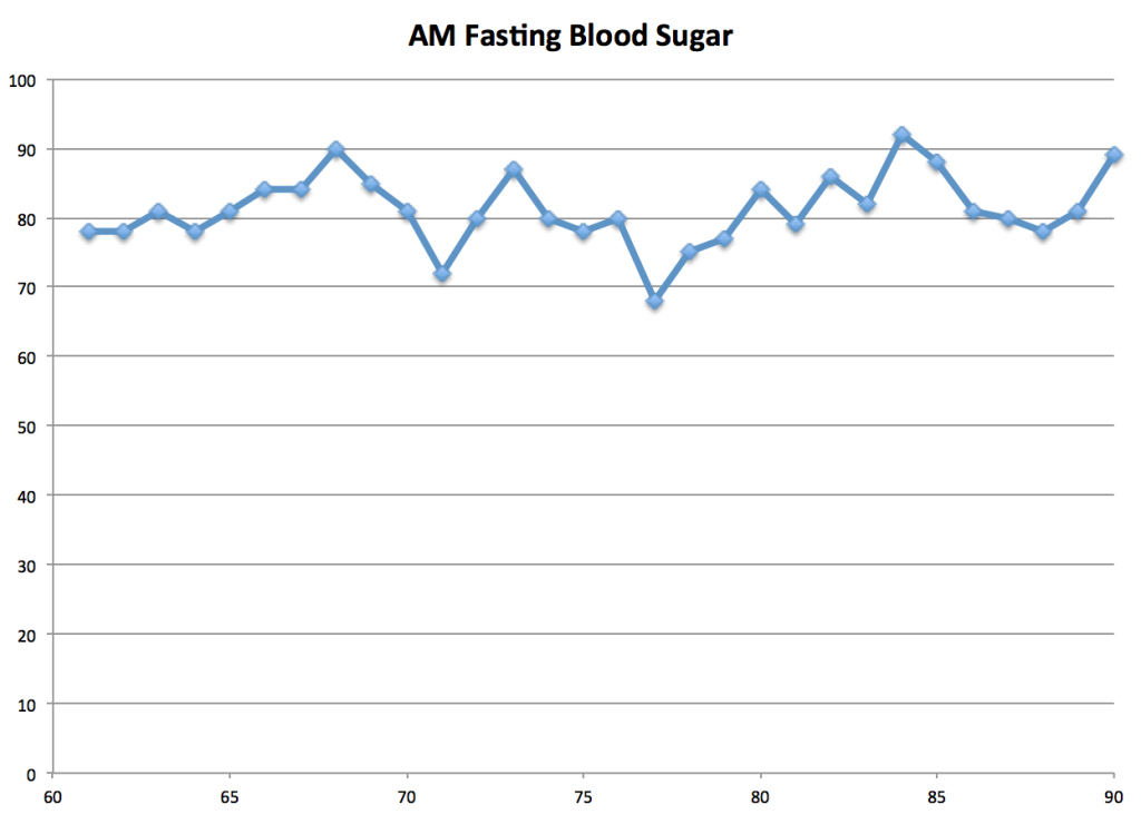 Sugar 90 days
