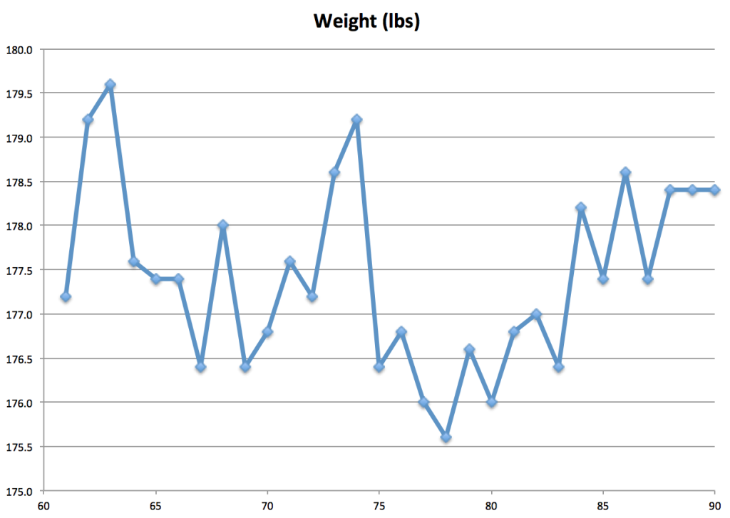 Weight 90 Days