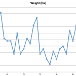 Weight 90 Days