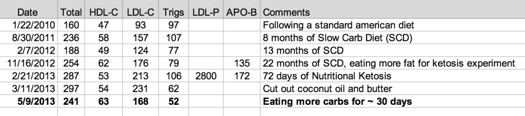Cholesterol Part 4