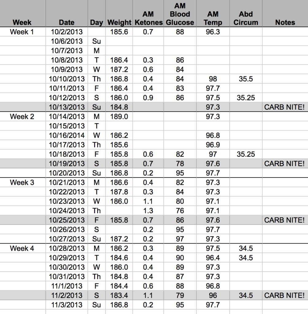 Carb Nite Solution Results After 10 Weeks BJJ Caveman