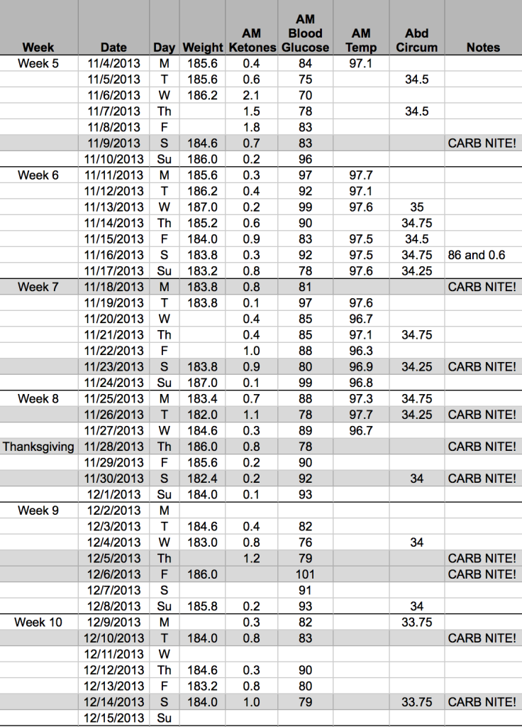 Carb Night 10 Weeks