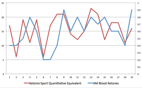 AM Blood Ketones vs Breath Acetone