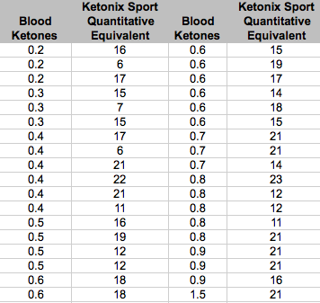 Ketonix Sport Nonlinear Data