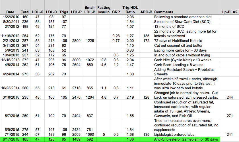 Anti cholesterol gameplan results 3