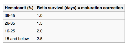 https://en.wikipedia.org/wiki/Reticulocyte_production_index
